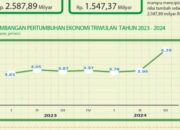 Perekonomian Kota Parepare Tumbuh Positif di Triwulan III 2024